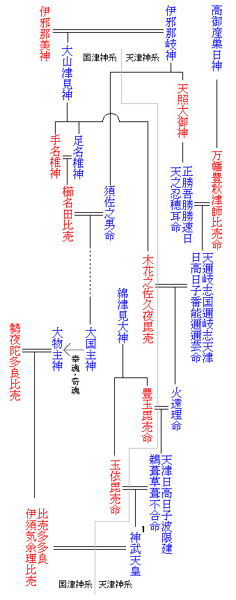神武天皇の系譜(出典:wikipedia)の写真