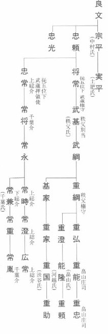 平良文の系図(出典:多摩市立図書館)の写真